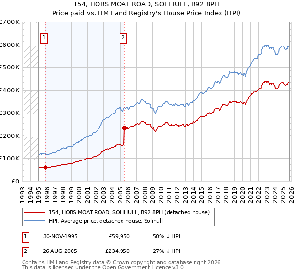 154, HOBS MOAT ROAD, SOLIHULL, B92 8PH: Price paid vs HM Land Registry's House Price Index