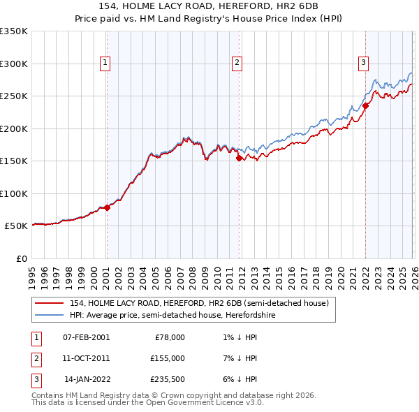 154, HOLME LACY ROAD, HEREFORD, HR2 6DB: Price paid vs HM Land Registry's House Price Index