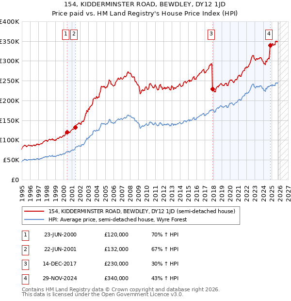 154, KIDDERMINSTER ROAD, BEWDLEY, DY12 1JD: Price paid vs HM Land Registry's House Price Index