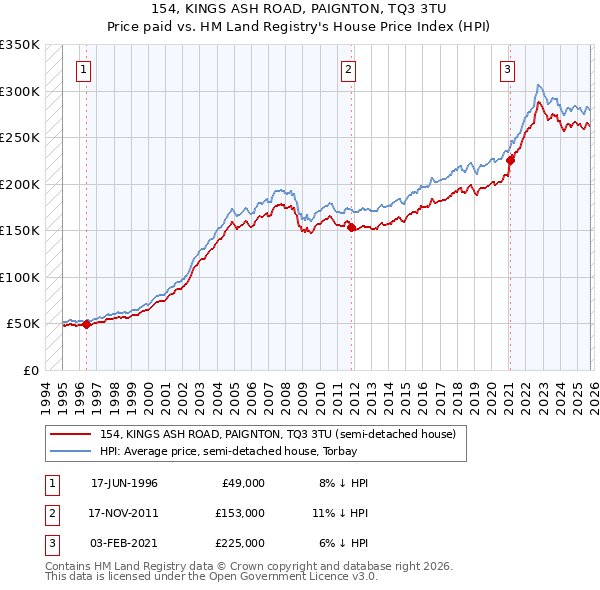 154, KINGS ASH ROAD, PAIGNTON, TQ3 3TU: Price paid vs HM Land Registry's House Price Index
