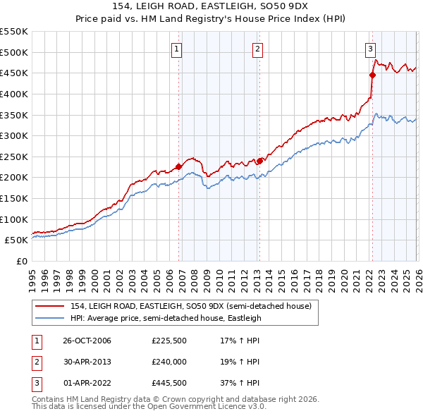 154, LEIGH ROAD, EASTLEIGH, SO50 9DX: Price paid vs HM Land Registry's House Price Index