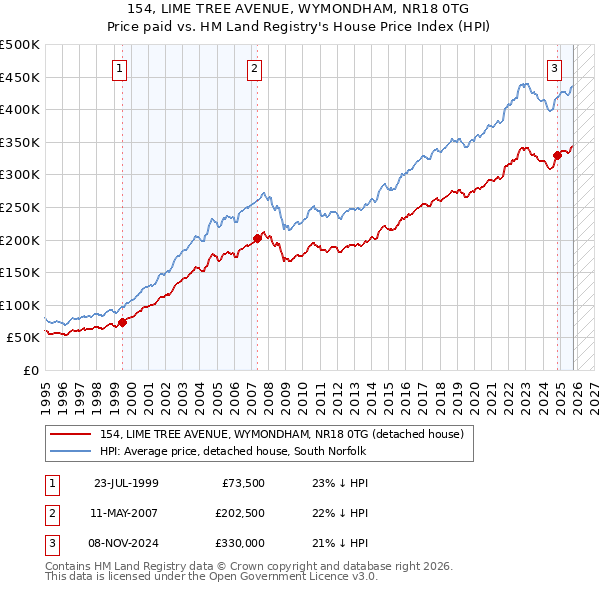 154, LIME TREE AVENUE, WYMONDHAM, NR18 0TG: Price paid vs HM Land Registry's House Price Index