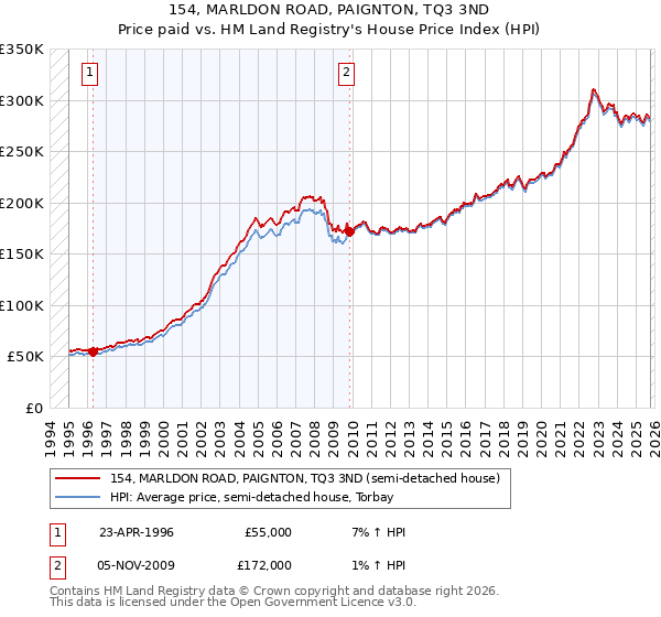 154, MARLDON ROAD, PAIGNTON, TQ3 3ND: Price paid vs HM Land Registry's House Price Index