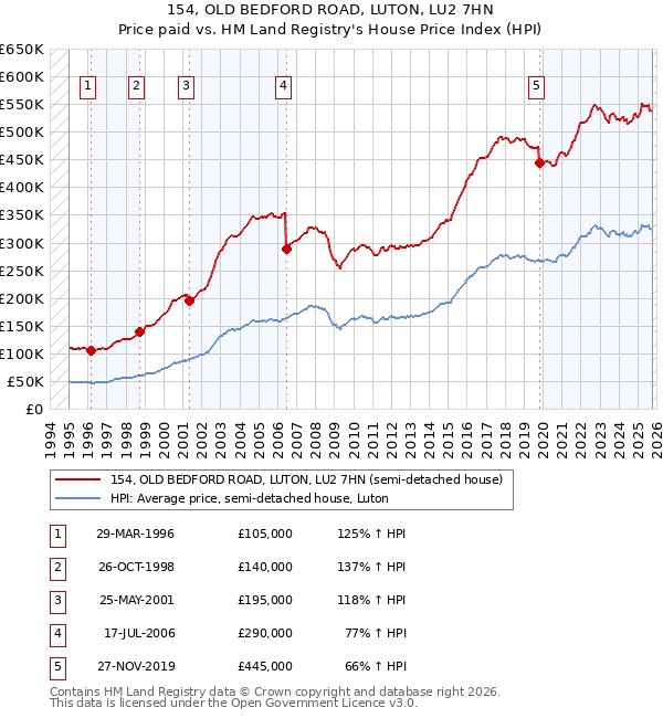 154, OLD BEDFORD ROAD, LUTON, LU2 7HN: Price paid vs HM Land Registry's House Price Index