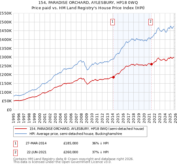 154, PARADISE ORCHARD, AYLESBURY, HP18 0WQ: Price paid vs HM Land Registry's House Price Index