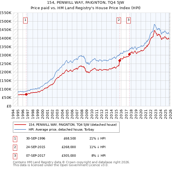 154, PENWILL WAY, PAIGNTON, TQ4 5JW: Price paid vs HM Land Registry's House Price Index