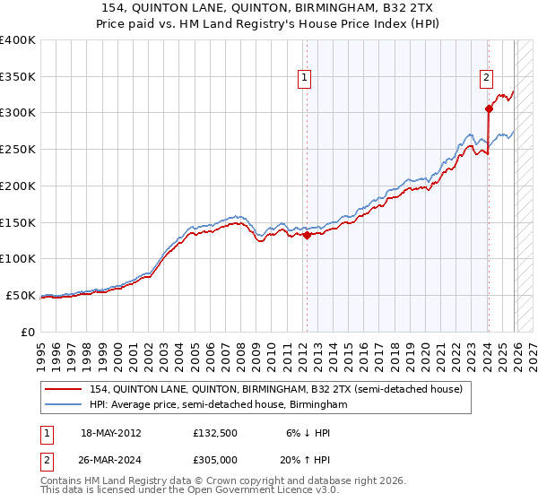 154, QUINTON LANE, QUINTON, BIRMINGHAM, B32 2TX: Price paid vs HM Land Registry's House Price Index