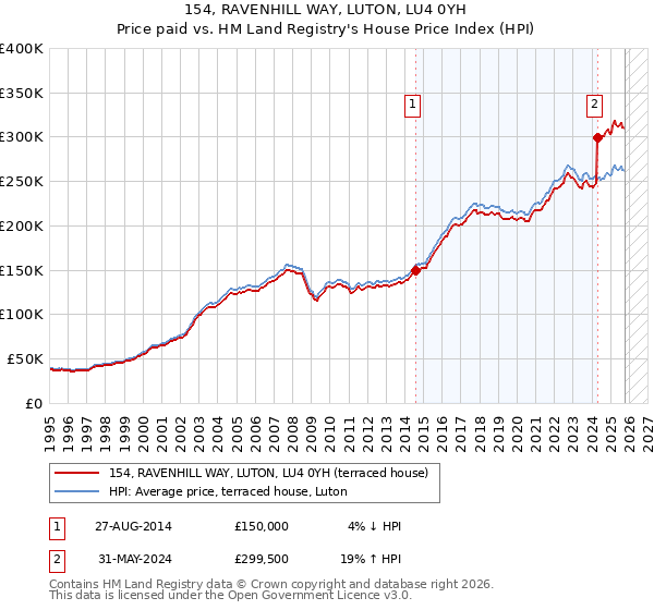 154, RAVENHILL WAY, LUTON, LU4 0YH: Price paid vs HM Land Registry's House Price Index