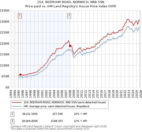 154, REEPHAM ROAD, NORWICH, NR6 5SN: Price paid vs HM Land Registry's House Price Index