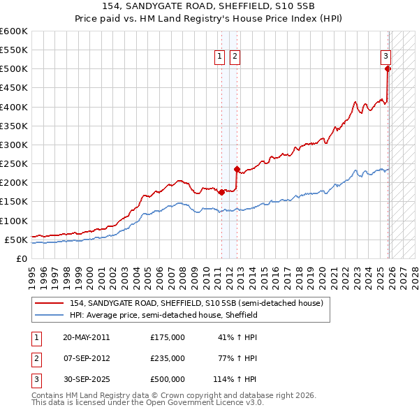154, SANDYGATE ROAD, SHEFFIELD, S10 5SB: Price paid vs HM Land Registry's House Price Index