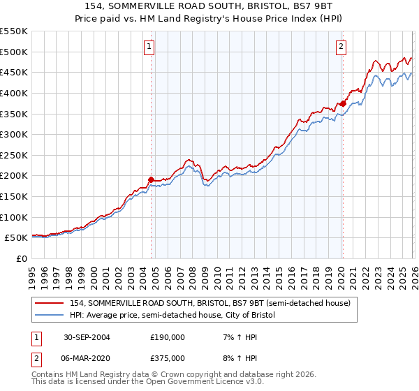 154, SOMMERVILLE ROAD SOUTH, BRISTOL, BS7 9BT: Price paid vs HM Land Registry's House Price Index