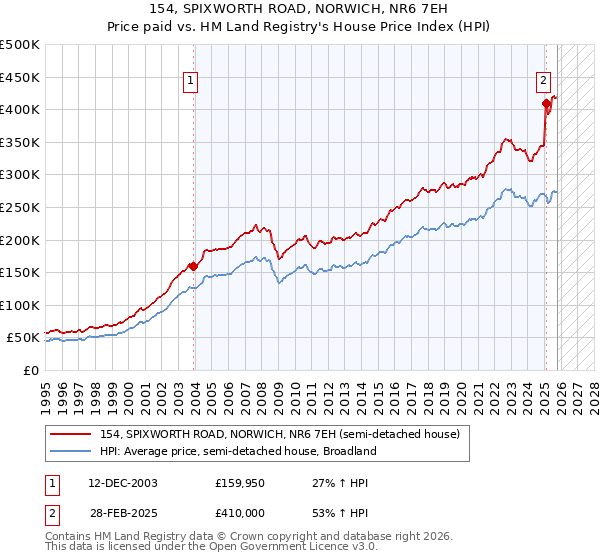 154, SPIXWORTH ROAD, NORWICH, NR6 7EH: Price paid vs HM Land Registry's House Price Index