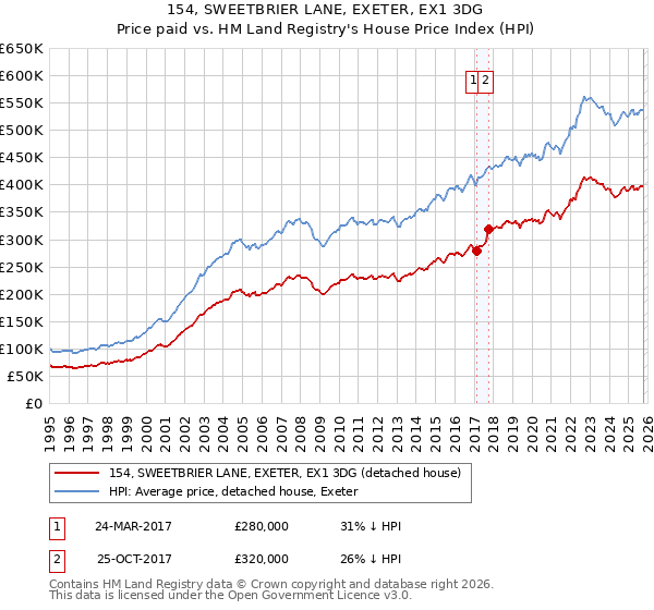 154, SWEETBRIER LANE, EXETER, EX1 3DG: Price paid vs HM Land Registry's House Price Index
