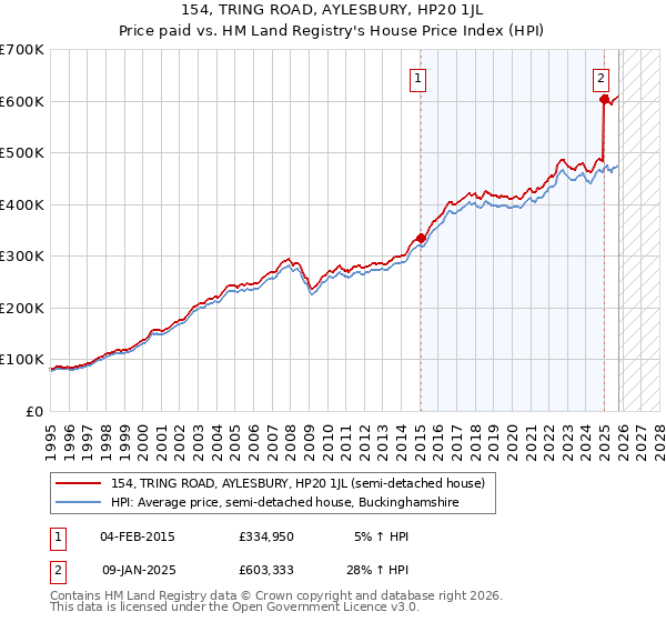 154, TRING ROAD, AYLESBURY, HP20 1JL: Price paid vs HM Land Registry's House Price Index