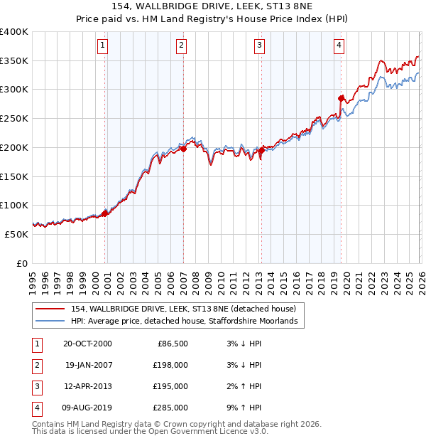154, WALLBRIDGE DRIVE, LEEK, ST13 8NE: Price paid vs HM Land Registry's House Price Index