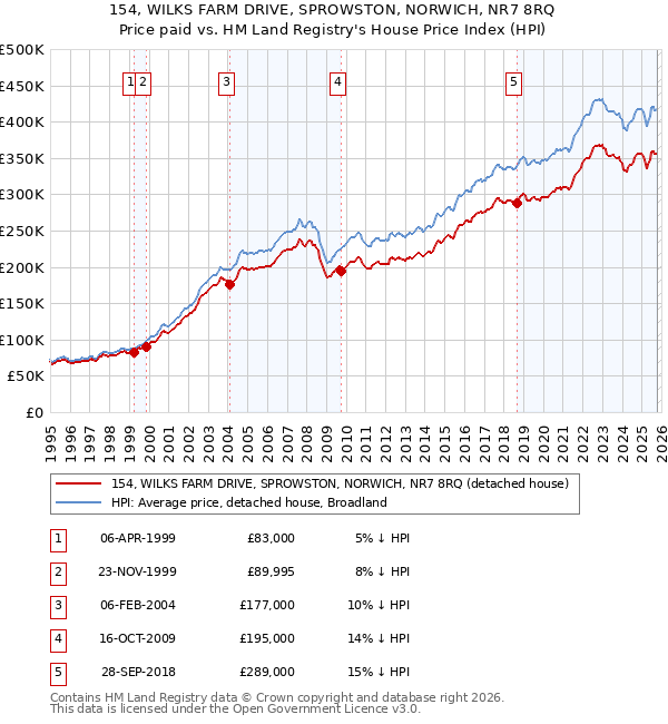154, WILKS FARM DRIVE, SPROWSTON, NORWICH, NR7 8RQ: Price paid vs HM Land Registry's House Price Index