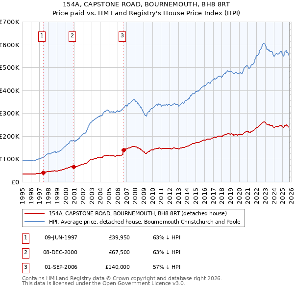 154A, CAPSTONE ROAD, BOURNEMOUTH, BH8 8RT: Price paid vs HM Land Registry's House Price Index