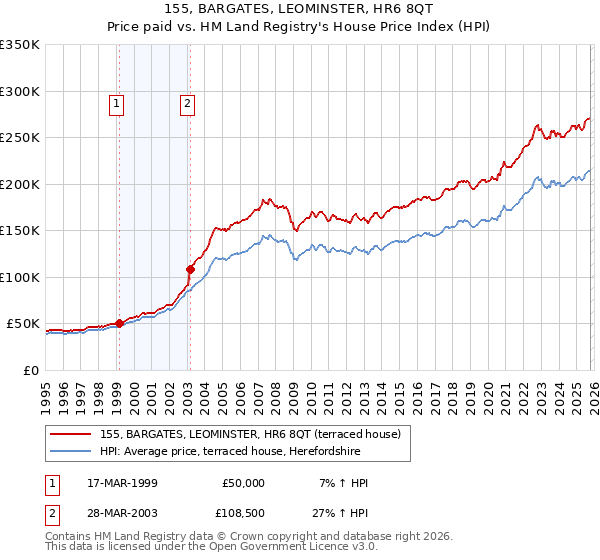 155, BARGATES, LEOMINSTER, HR6 8QT: Price paid vs HM Land Registry's House Price Index