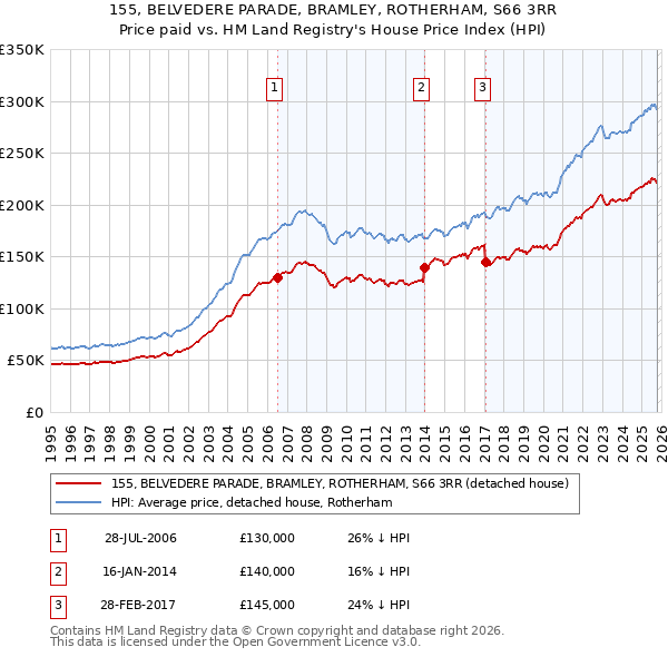 155, BELVEDERE PARADE, BRAMLEY, ROTHERHAM, S66 3RR: Price paid vs HM Land Registry's House Price Index