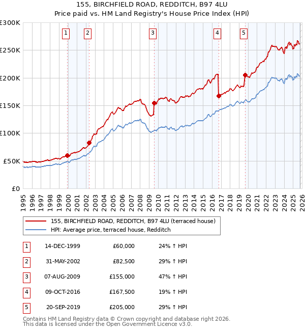 155, BIRCHFIELD ROAD, REDDITCH, B97 4LU: Price paid vs HM Land Registry's House Price Index