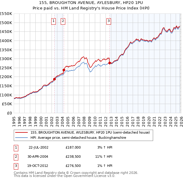 155, BROUGHTON AVENUE, AYLESBURY, HP20 1PU: Price paid vs HM Land Registry's House Price Index