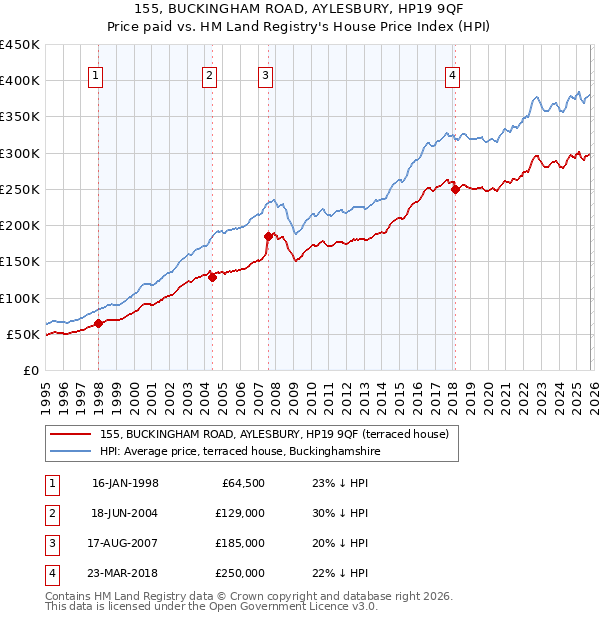 155, BUCKINGHAM ROAD, AYLESBURY, HP19 9QF: Price paid vs HM Land Registry's House Price Index