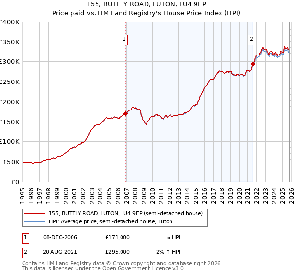 155, BUTELY ROAD, LUTON, LU4 9EP: Price paid vs HM Land Registry's House Price Index