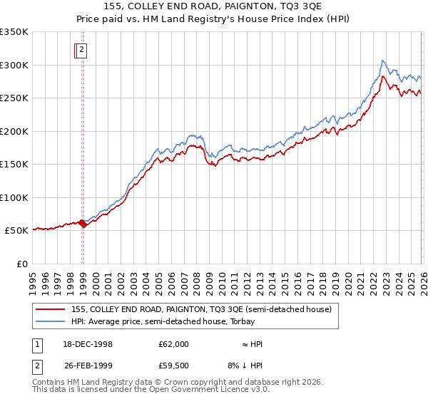 155, COLLEY END ROAD, PAIGNTON, TQ3 3QE: Price paid vs HM Land Registry's House Price Index