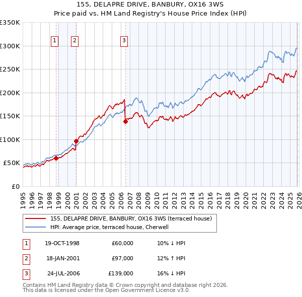 155, DELAPRE DRIVE, BANBURY, OX16 3WS: Price paid vs HM Land Registry's House Price Index