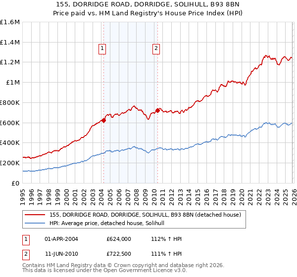 155, DORRIDGE ROAD, DORRIDGE, SOLIHULL, B93 8BN: Price paid vs HM Land Registry's House Price Index