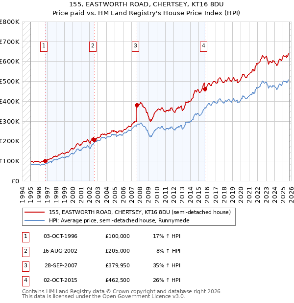 155, EASTWORTH ROAD, CHERTSEY, KT16 8DU: Price paid vs HM Land Registry's House Price Index
