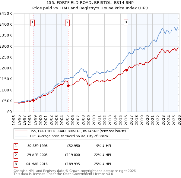 155, FORTFIELD ROAD, BRISTOL, BS14 9NP: Price paid vs HM Land Registry's House Price Index