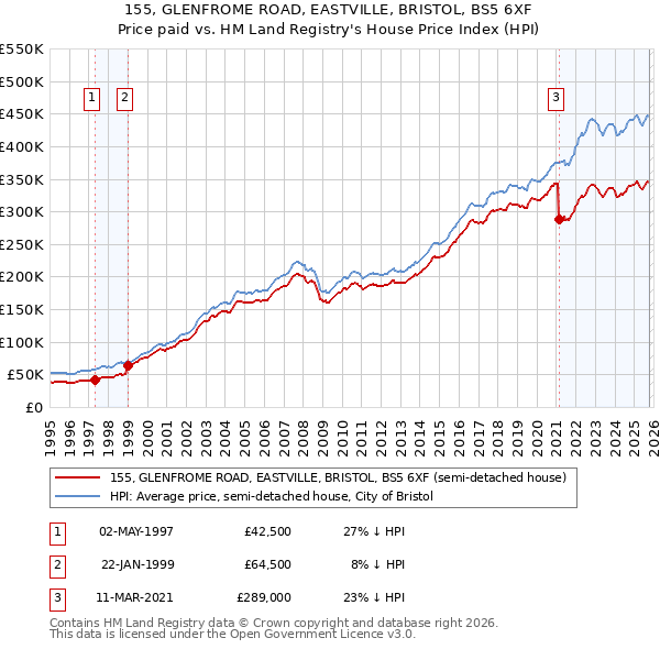 155, GLENFROME ROAD, EASTVILLE, BRISTOL, BS5 6XF: Price paid vs HM Land Registry's House Price Index