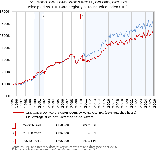 155, GODSTOW ROAD, WOLVERCOTE, OXFORD, OX2 8PG: Price paid vs HM Land Registry's House Price Index