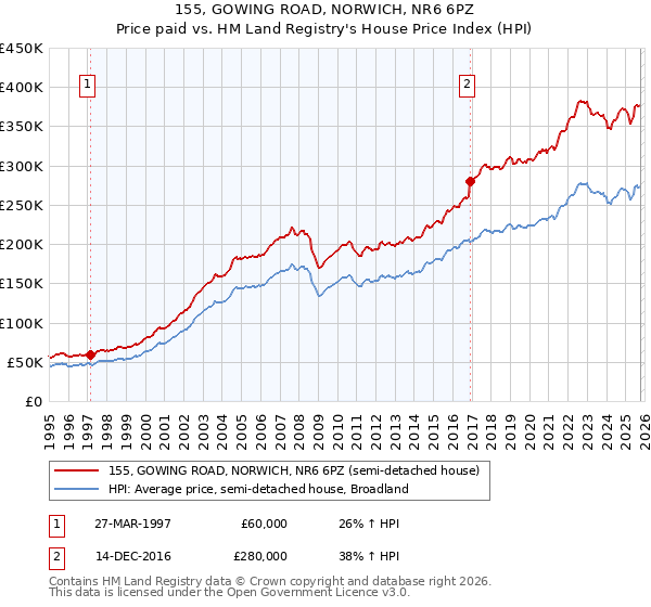155, GOWING ROAD, NORWICH, NR6 6PZ: Price paid vs HM Land Registry's House Price Index