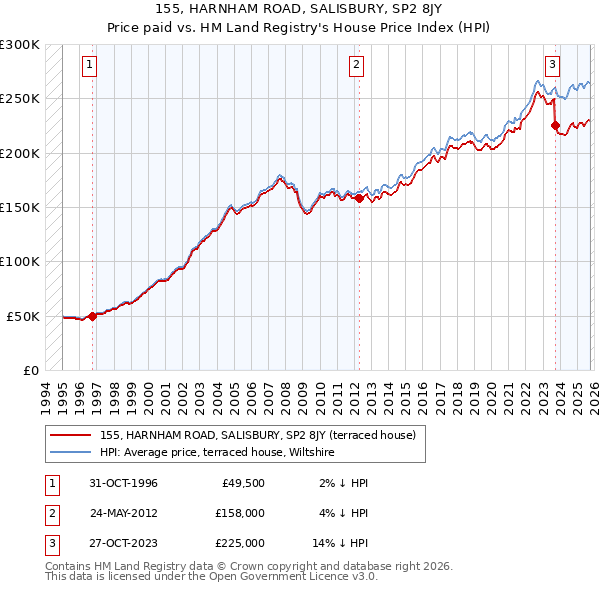 155, HARNHAM ROAD, SALISBURY, SP2 8JY: Price paid vs HM Land Registry's House Price Index