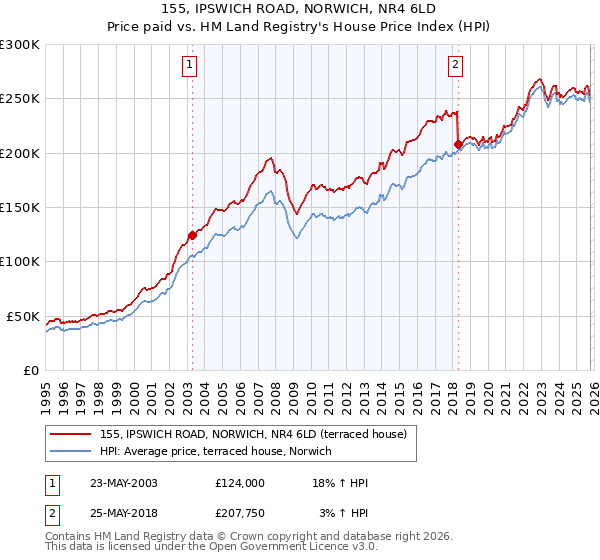 155, IPSWICH ROAD, NORWICH, NR4 6LD: Price paid vs HM Land Registry's House Price Index