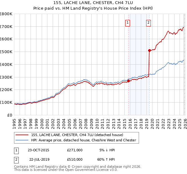 155, LACHE LANE, CHESTER, CH4 7LU: Price paid vs HM Land Registry's House Price Index