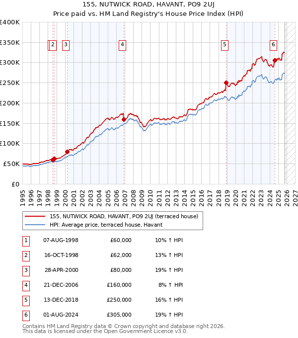 155, NUTWICK ROAD, HAVANT, PO9 2UJ: Price paid vs HM Land Registry's House Price Index