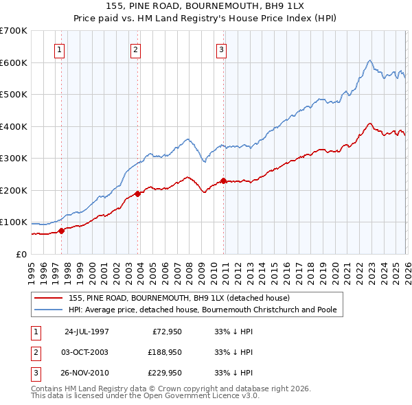 155, PINE ROAD, BOURNEMOUTH, BH9 1LX: Price paid vs HM Land Registry's House Price Index