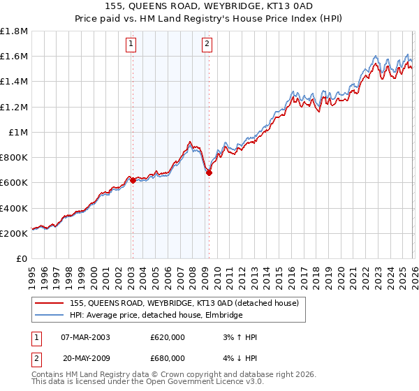 155, QUEENS ROAD, WEYBRIDGE, KT13 0AD: Price paid vs HM Land Registry's House Price Index