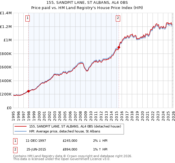 155, SANDPIT LANE, ST ALBANS, AL4 0BS: Price paid vs HM Land Registry's House Price Index