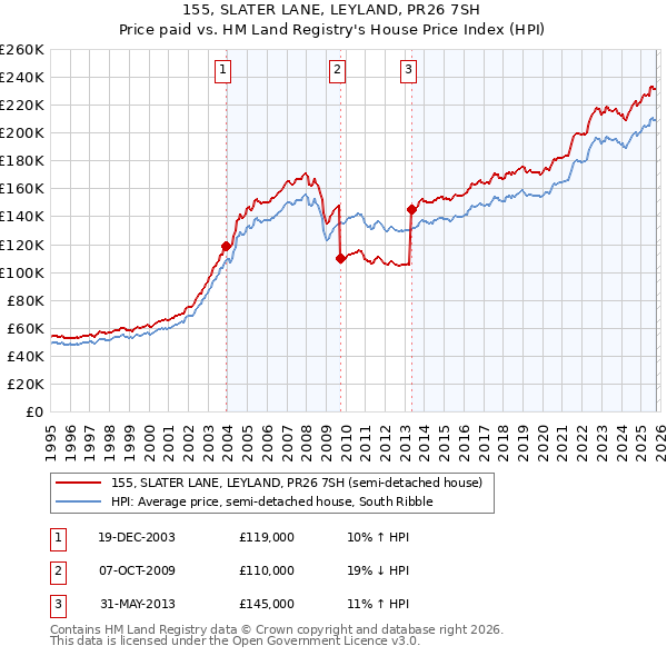 155, SLATER LANE, LEYLAND, PR26 7SH: Price paid vs HM Land Registry's House Price Index