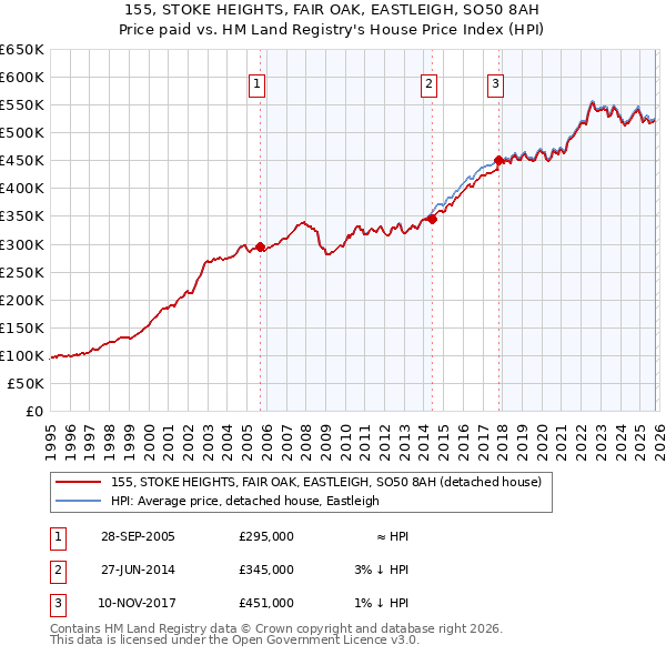 155, STOKE HEIGHTS, FAIR OAK, EASTLEIGH, SO50 8AH: Price paid vs HM Land Registry's House Price Index
