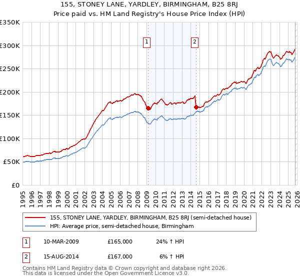 155, STONEY LANE, YARDLEY, BIRMINGHAM, B25 8RJ: Price paid vs HM Land Registry's House Price Index
