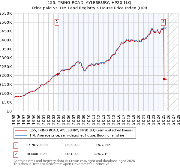155, TRING ROAD, AYLESBURY, HP20 1LQ: Price paid vs HM Land Registry's House Price Index