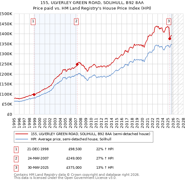 155, ULVERLEY GREEN ROAD, SOLIHULL, B92 8AA: Price paid vs HM Land Registry's House Price Index