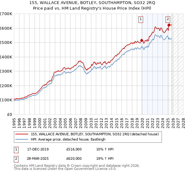 155, WALLACE AVENUE, BOTLEY, SOUTHAMPTON, SO32 2RQ: Price paid vs HM Land Registry's House Price Index