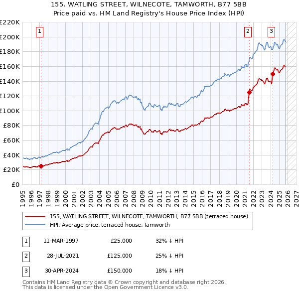 155, WATLING STREET, WILNECOTE, TAMWORTH, B77 5BB: Price paid vs HM Land Registry's House Price Index