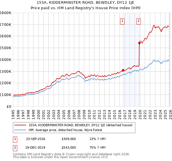 155A, KIDDERMINSTER ROAD, BEWDLEY, DY12 1JE: Price paid vs HM Land Registry's House Price Index